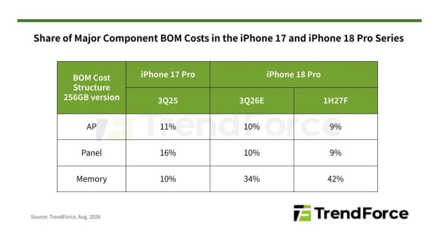 iPhone 18 Pro Bill of Materials Jumps 38% as Memory Costs Dominate [Report]