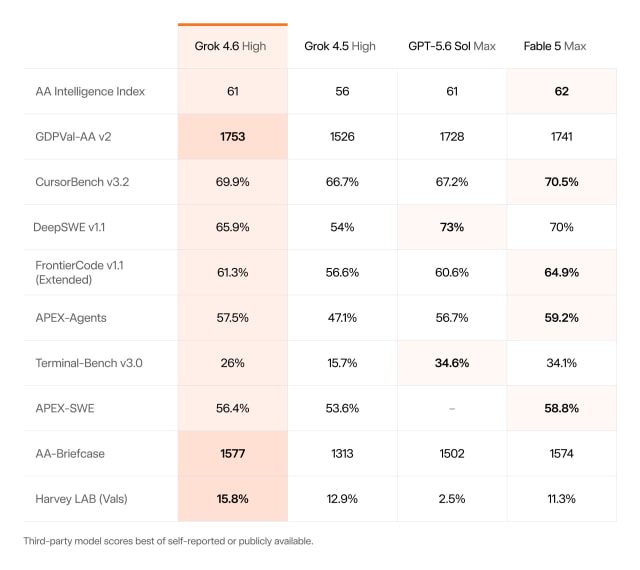 SpaceXAI Launches Grok 4.6, Matching GPT-5.6 Sol on AI Index