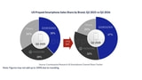 US Smartphone Sales Fell 5% in Q2 as Memory Costs Squeezed Low-End Market