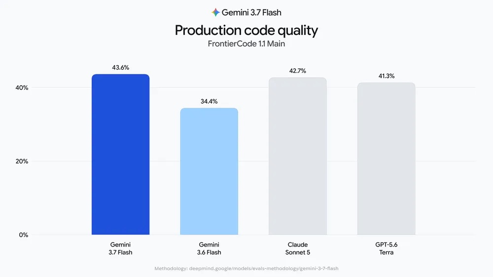 Google Launches Gemini 3.7 Flash With Faster Coding and Lower Pricing