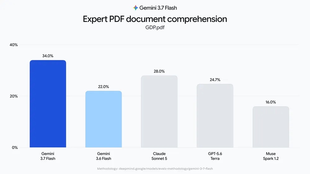 Google Launches Gemini 3.7 Flash With Faster Coding and Lower Pricing