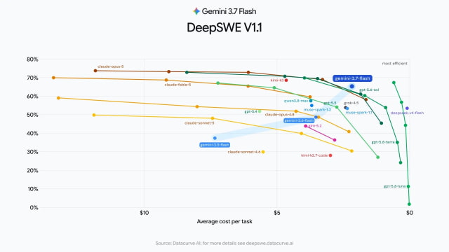 Google Launches Gemini 3.7 Flash With Faster Coding and Lower Pricing