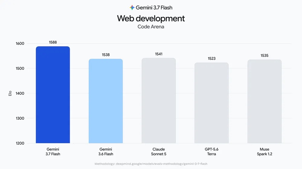 Google Launches Gemini 3.7 Flash With Faster Coding and Lower Pricing