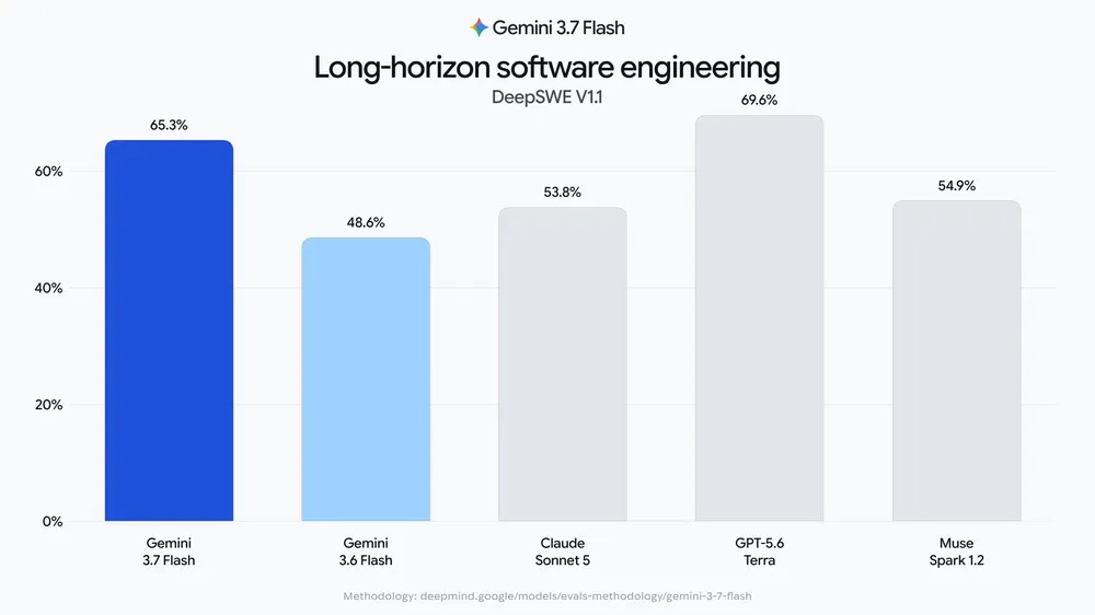 Google Launches Gemini 3.7 Flash With Faster Coding and Lower Pricing