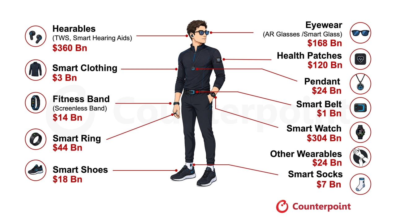 Consumer Wearables Forecast to Top $1 Trillion in Cumulative Revenue Through 2032 [Report]