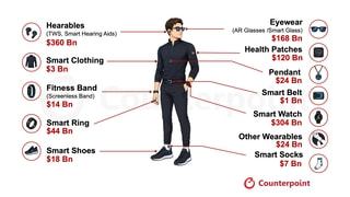 Consumer Wearables Forecast to Top $1 Trillion in Cumulative Revenue Through 2032 [Report]