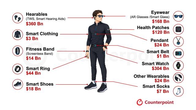 Consumer Wearables Forecast to Top $1 Trillion in Cumulative Revenue Through 2032 [Report]