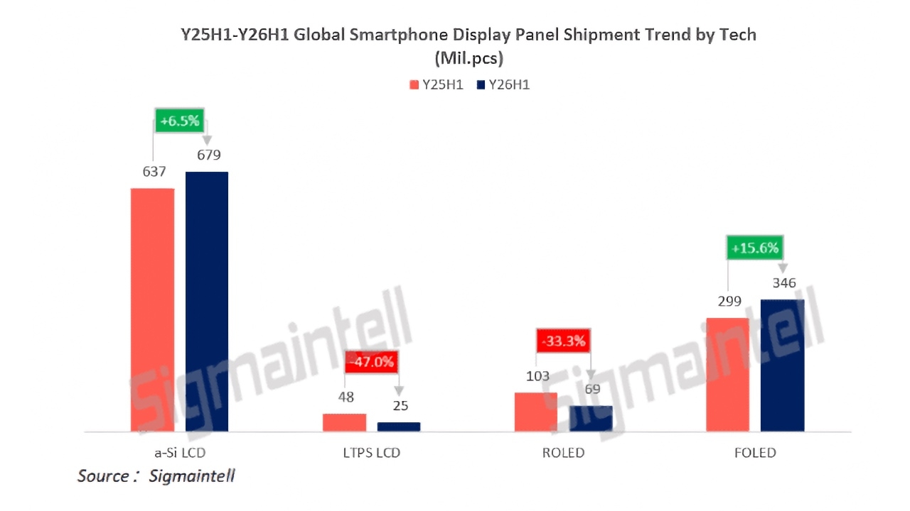Samsung Display Flexible OLED Shipments Surge 34.5% on Strong iPhone Sales [Report]