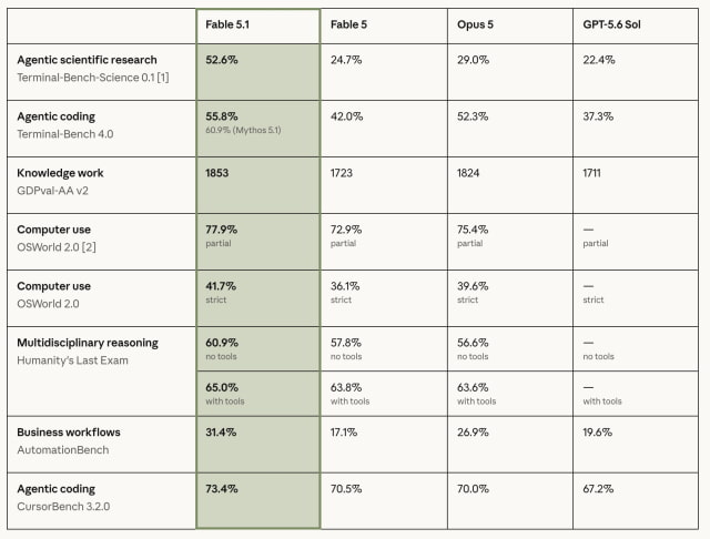 Anthropic Launches Claude Fable 5.1 and Mythos 5.1 With Up to 45% Savings for Agentic Work