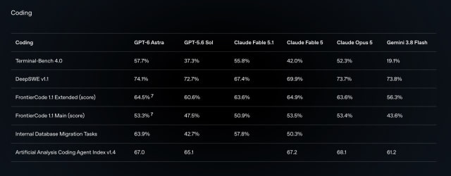 OpenAI Launches GPT-6 Astra With Major Gains in Computer Use and Cybersecurity