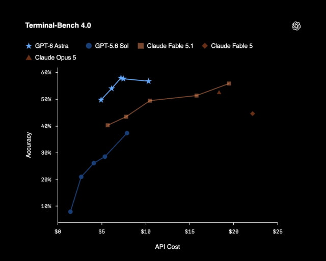 OpenAI Launches GPT-6 Astra With Major Gains in Computer Use and Cybersecurity