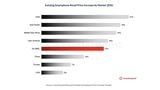 Existing Smartphone Prices Rise 15% in 2026 as Memory Costs Drive Hikes [Report]