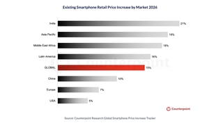 Existing Smartphone Prices Rise 15% in 2026 as Memory Costs Drive Hikes [Report]