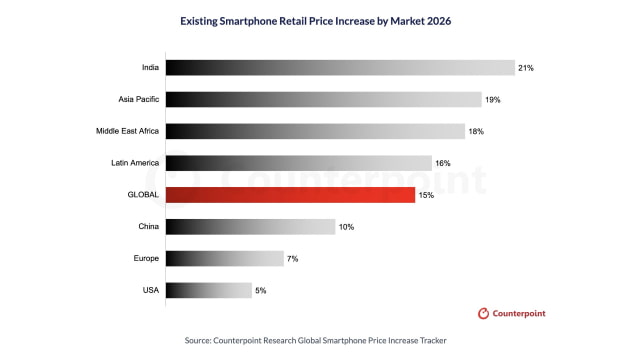 Existing Smartphone Prices Rise 15% in 2026 as Memory Costs Drive Hikes [Report]