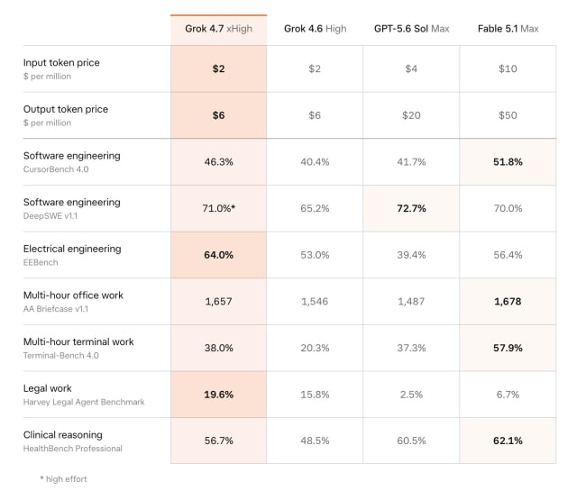 Table comparing Grok 4.7 xHigh, Grok 4.6 High, GPT-5.6 Sol Max, and Fable 5.1 Max benchmark scores.