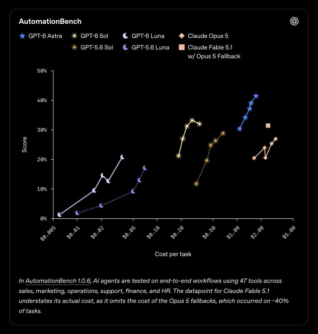OpenAI Cuts API Prices 50% With GPT-6 Sol and Luna