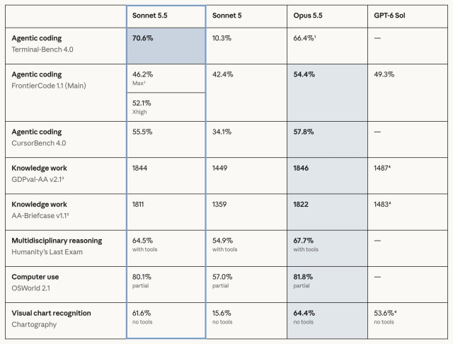 Anthropic Launches Claude Sonnet 5.5 With Faster Output and Lower Per-Task Costs