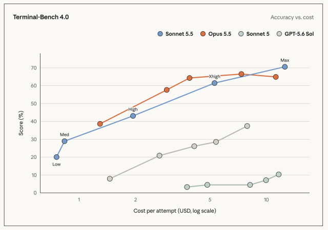 Anthropic Launches Claude Sonnet 5.5 With Faster Output and Lower Per-Task Costs