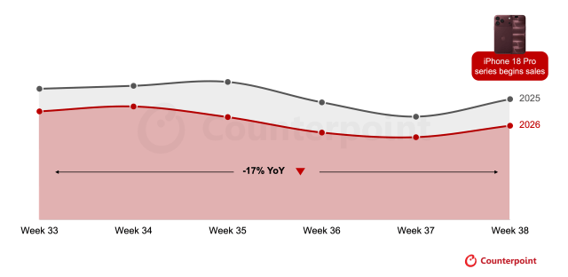 Counterpoint line chart comparing weekly China smartphone sales in 2025 and 2026, weeks 33 through 38