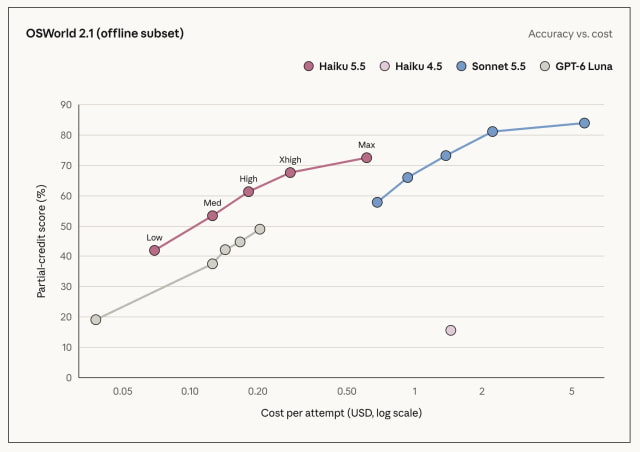 Anthropic's OSWorld 2.1 offline-subset computer-use benchmark compares accuracy and cost across effort settings