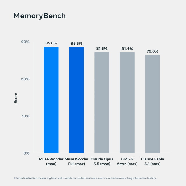 Meta's MemoryBench chart reports 85.6% for Muse Wonder and 85.5% for Muse Wonder Full, compared with Claude and GPT-6 models