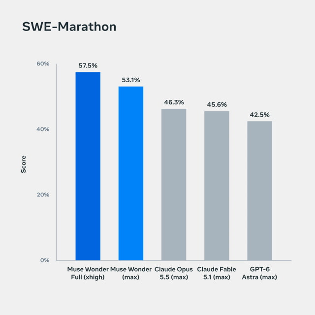 Meta's SWE-Marathon chart reports 57.5% for Muse Wonder Full and 53.1% for Muse Wonder on long-running software engineering tasks