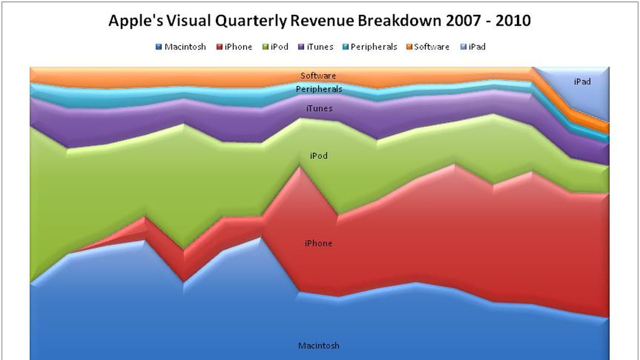 How Important is the iPhone to Apple's Bottom Line? [Chart] - iClarified
