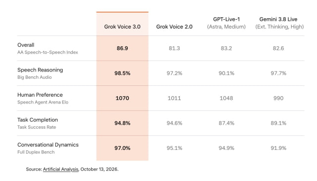 Grok Voice 3.0 benchmark table comparing overall index, speech reasoning, human preference, task completion and conversational dynamics with Grok Voice 2.0, GPT-Live-1 and Gemini 3.8 Live
