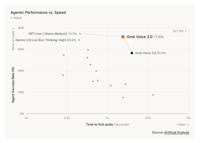 Chart plotting voice-agent task success against time to first audio, including Grok Voice 3.0 at 71.6% and 0.81 seconds