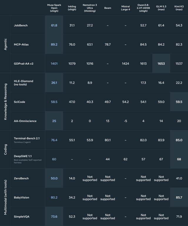 Meta's Muse Spark Open benchmark scorecard comparing agentic, reasoning, coding, and multimodal results against other AI models.