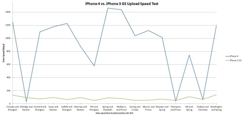 iPhone 4 Greatly Increases Upload Speeds