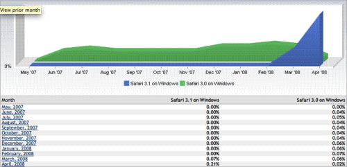 Safari for Windows Market Share Triples