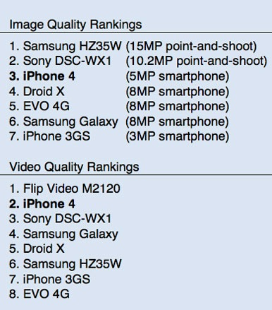 iPhone 4 Camera Compared to the Competition