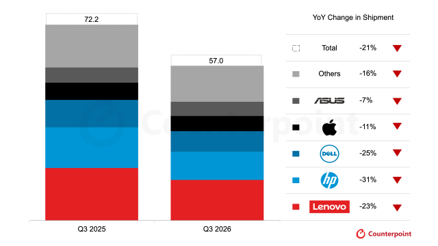 Counterpoint chart comparing global PC shipments in Q3 2025 and Q3 2026, showing annual declines for each major vendor.