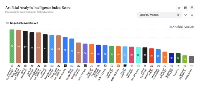 Artificial Analysis Intelligence Index chart showing Gemini 4 Carbon at 59, Claude Opus 5.5 at 58, and GPT-6 Astra at 57.