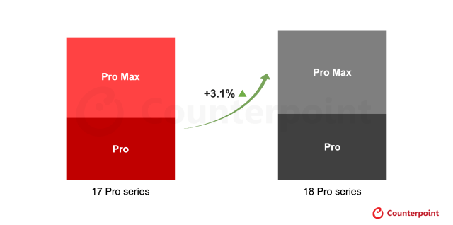 Counterpoint chart showing 3.1% global sales growth for the iPhone 18 Pro series over the iPhone 17 Pro series in their first three weeks