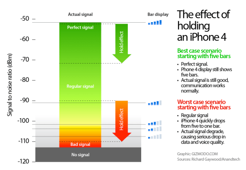 The Effect of Holding an iPhone 4 [Graphic]