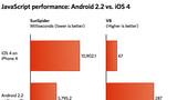 Android 2.2 Easily Beats iOS 4 in Javascript Benchmarks