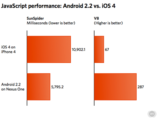 Android 2.2 Easily Beats iOS 4 in Javascript Benchmarks