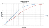iPhone 4 Charge Times: USB vs. Outlet