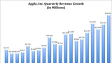 Apple's Explosive Earnings Growth [Charts]
