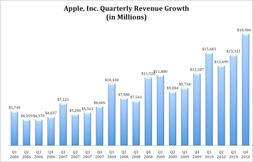 Apple&#039;s Explosive Earnings Growth [Charts]
