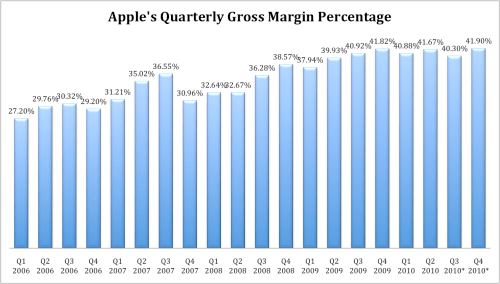 Apple&#039;s Explosive Earnings Growth [Charts]