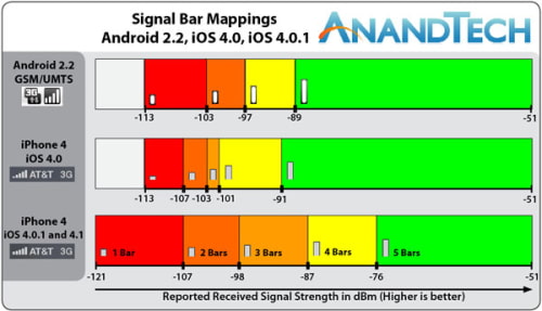 A Detailed Analysis of Apple&#039;s New Signal Bars