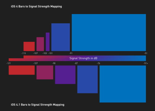 A Detailed Analysis of Apple&#039;s New Signal Bars