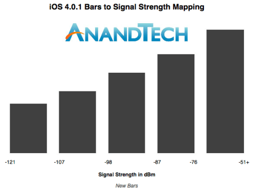 A Detailed Analysis of Apple&#039;s New Signal Bars