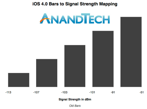 A Detailed Analysis of Apple&#039;s New Signal Bars