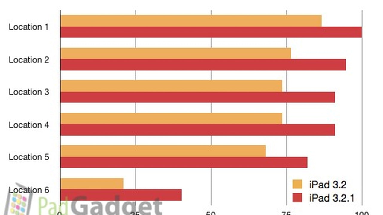iOS 3.2.1 Improves iPad Wi-Fi Performance [Chart] - iClarified