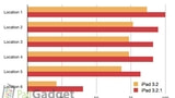 iOS 3.2.1 Improves iPad Wi-Fi Performance [Chart]
