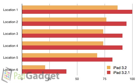 iOS 3.2.1 Improves iPad Wi-Fi Performance [Chart]